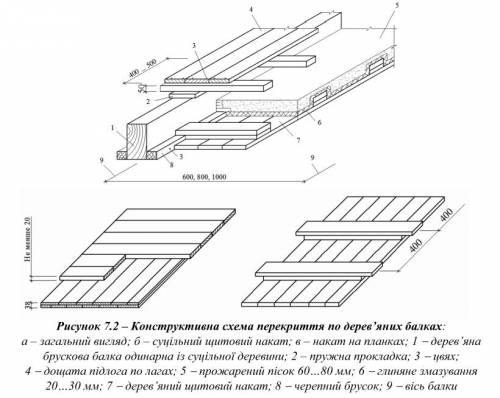 Конструктивна схема перекриття по дерев’яних балках