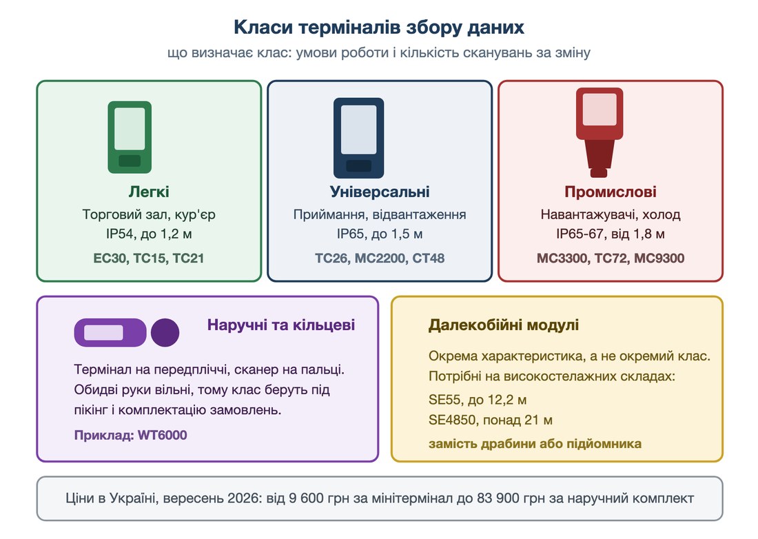 Класи терміналів збору даних за умовами експлуатації