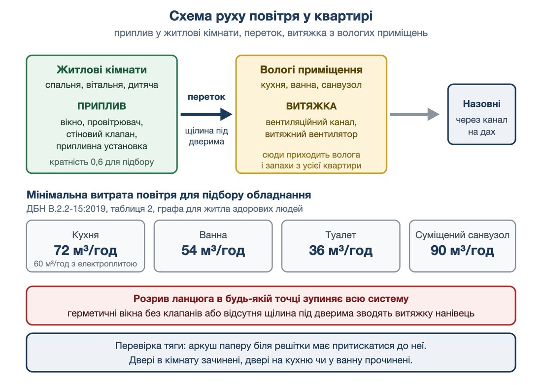Схема руху повітря у квартирі: приплив у кімнати, переток, витяжка з кухні та санвузла