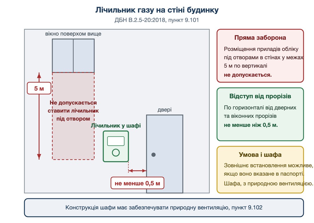 Схема розміщення газового лічильника на зовнішній стіні будинку: 0,5 м від прорізів і заборонена зона 5 м