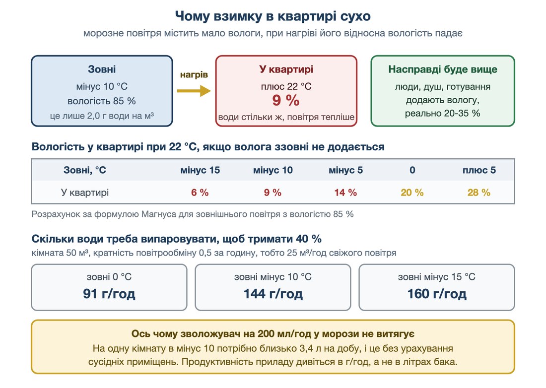 Розрахунок падіння відносної вологості при нагріві морозного повітря