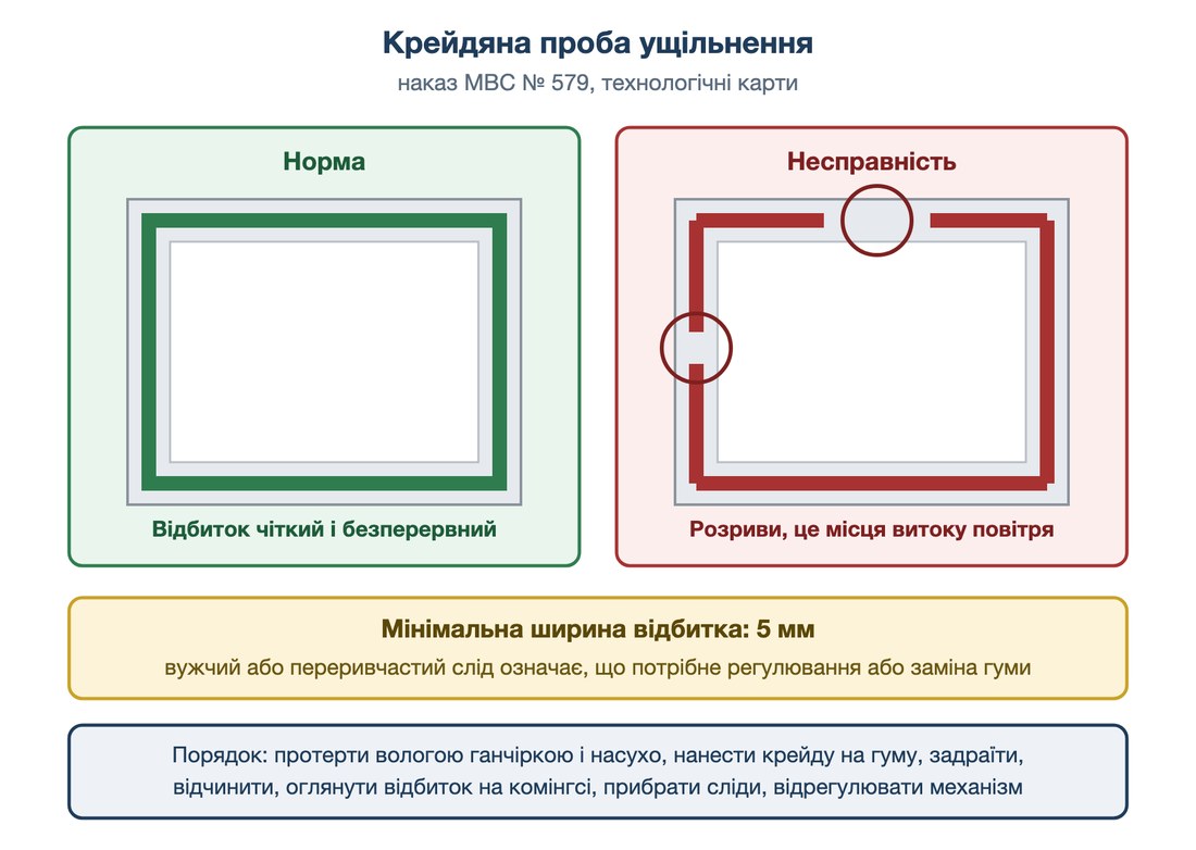 Крейдяна проба ущільнення: відбиток на комінгсі шириною не менше 5 мм