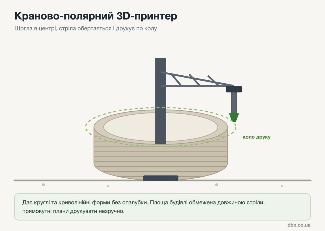 схема краново-полярного будівельного 3D-принтера з центральною щоглою та поворотною стрілою