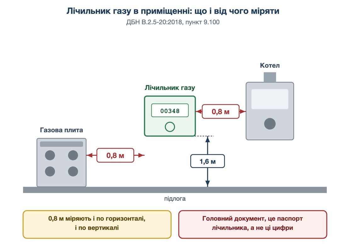 Схема відстаней від газового лічильника до плити і котла за ДБН В.2.5-20:2018
