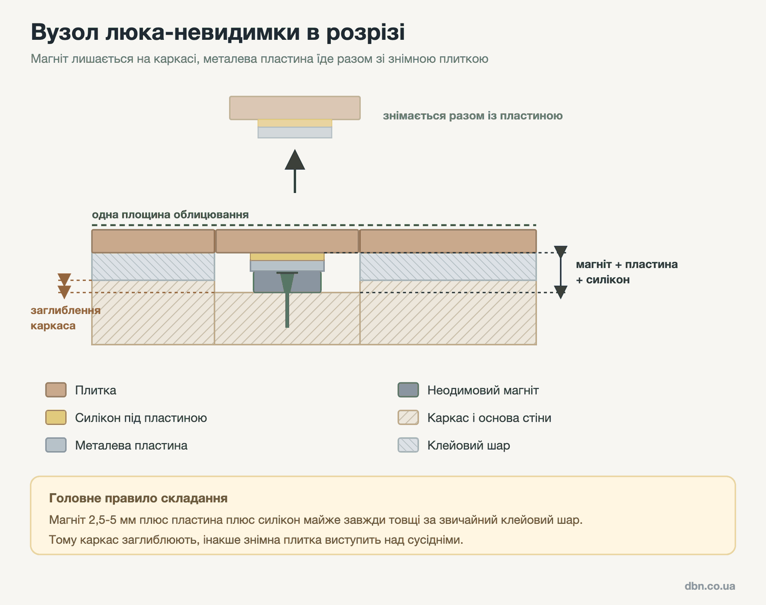 схема вузла прихованого ревізійного люка: магніт на каркасі, металева пластина на знімній плитці, заглиблення каркаса