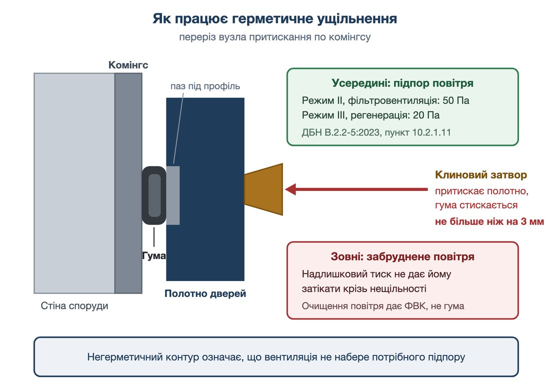 Принцип роботи гумового ущільнення захисно-герметичних дверей