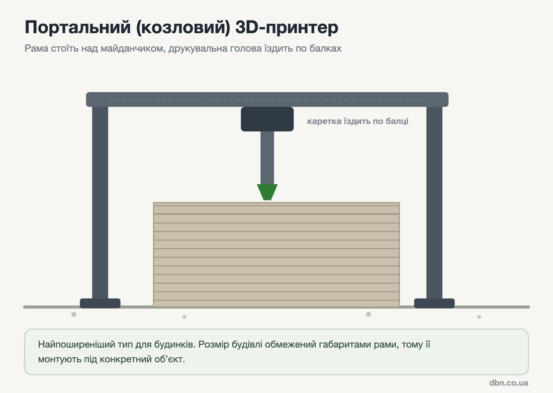 схема портального будівельного 3D-принтера: рама над майданчиком і друкувальна голова на балці