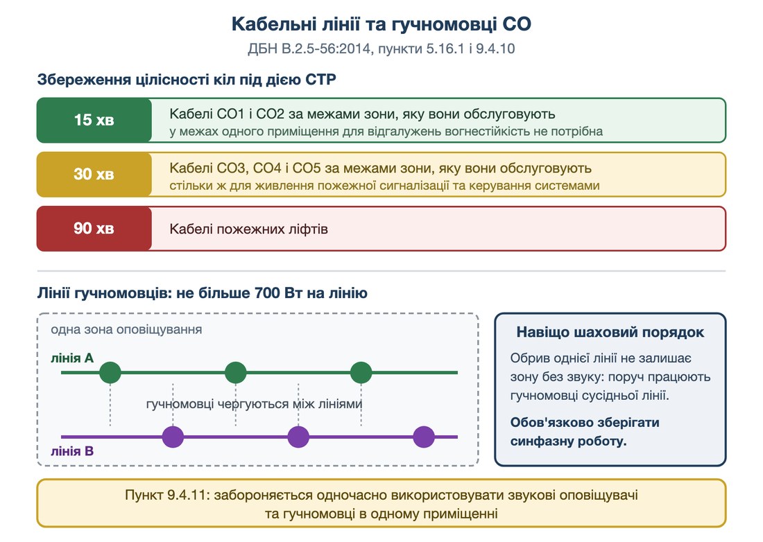 Нормований час збереження цілісності кабельних ліній систем протипожежного захисту