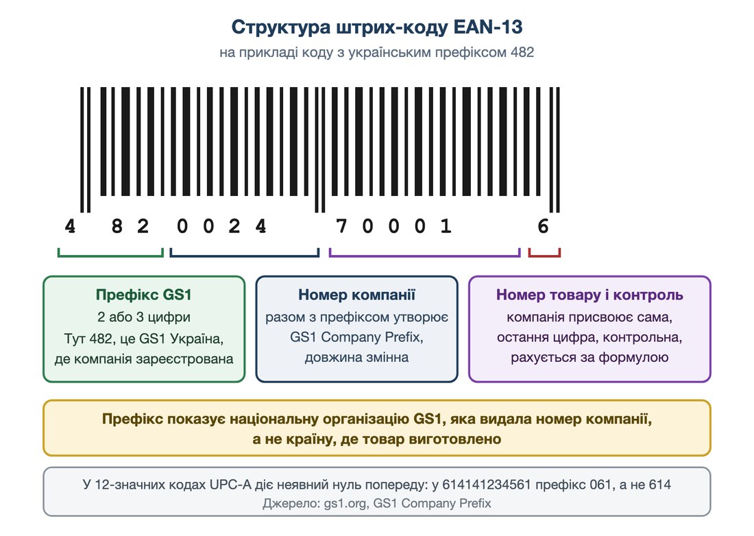 Структура штрих-коду EAN-13: префікс GS1, номер компанії, номер товару і контрольна цифра