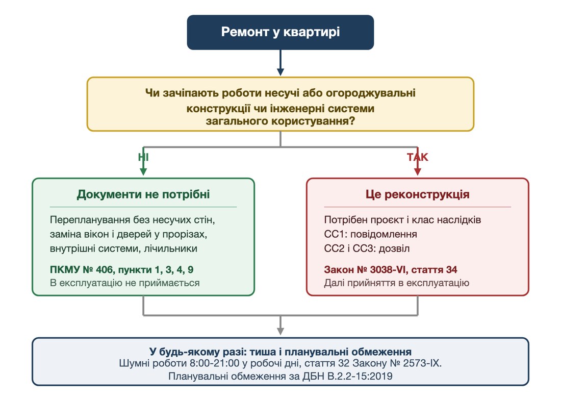 Схема: коли на ремонт у квартирі потрібні дозвільні документи