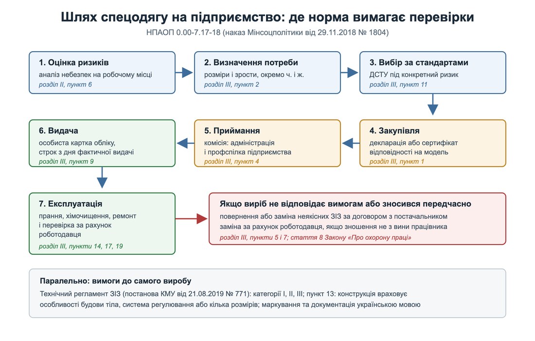 Схема: шлях спецодягу на підприємство від оцінки ризиків до експлуатації за НПАОП 0.00-7.17-18
