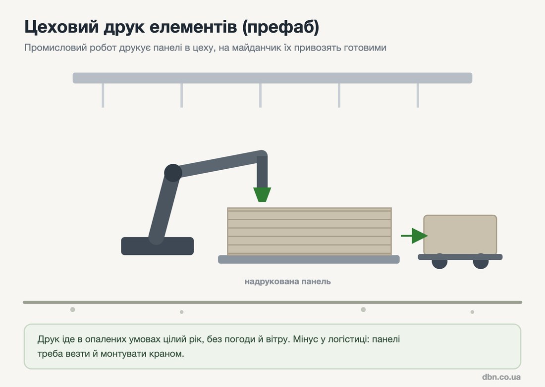 схема цехового 3D-друку будівельних елементів: промисловий робот друкує панель, готові елементи везуть на майданчик