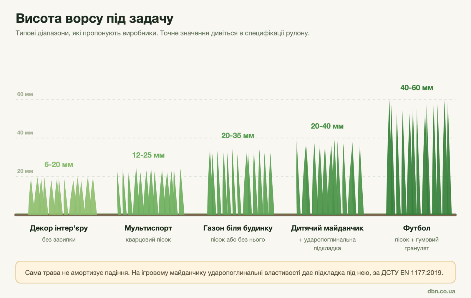 схема: типові діапазони висоти ворсу штучної трави для декору, мультиспорту, газону, дитячого майданчика та футболу
