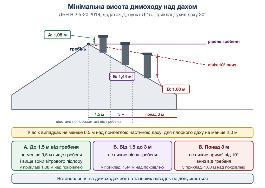 Схема визначення мінімальної висоти димоходу над дахом за пунктом Д.15 ДБН В.2.5-20:2018