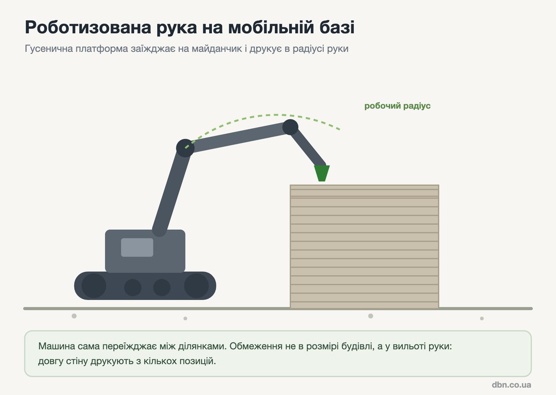 схема будівельного 3D-принтера з роботизованою рукою на гусеничній платформі