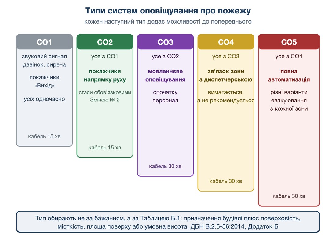Типи систем оповіщування про пожежу СО1-СО5 та показники вибору