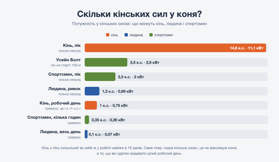 Порівняння потужності коня, людини та спортсмена в кінських силах і кіловатах