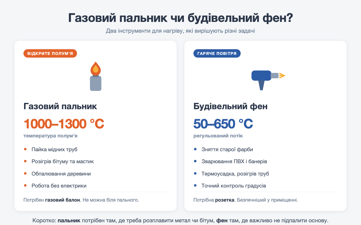 Порівняння газового пальника та будівельного фена за температурою і задачами