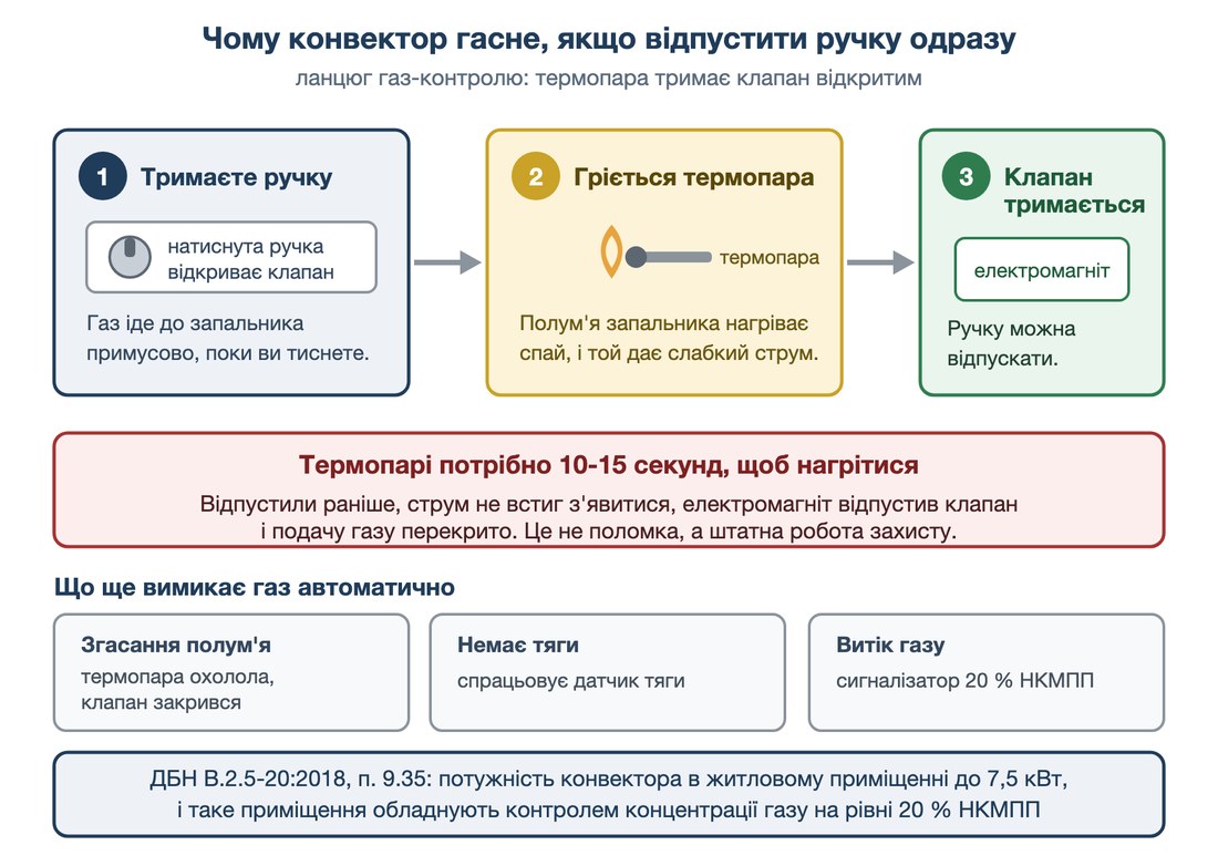 Схема роботи газ-контролю конвектора: термопара тримає електромагнітний клапан відкритим