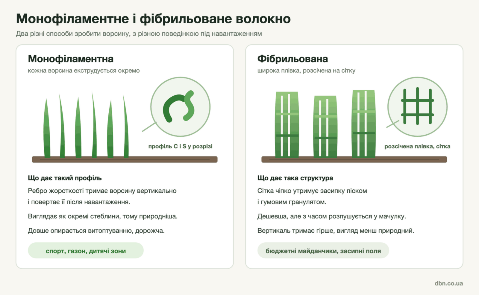 схема будови ворсини монофіламентної та фібрильованої штучної трави, профіль C і S проти розсіченої плівки