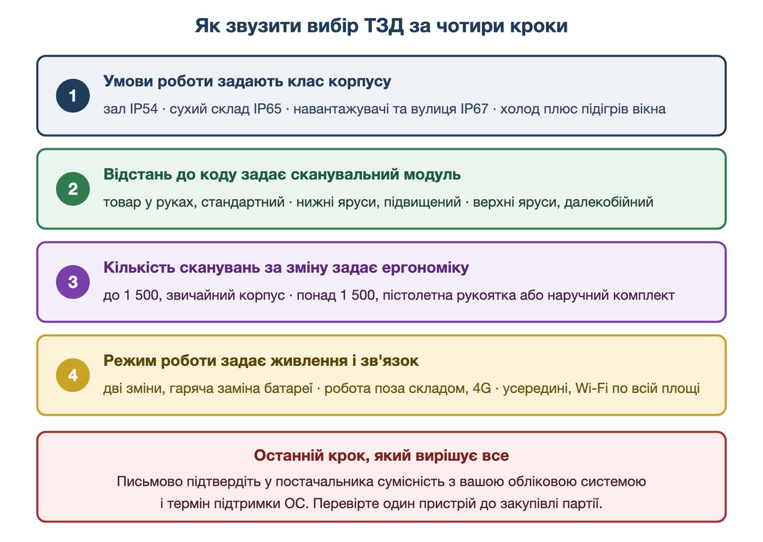 Схема вибору термінала збору даних за умовами та обсягом роботи