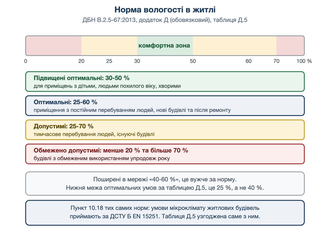 Норма відносної вологості в житлі за таблицею Д.5 ДБН В.2.5-67:2013