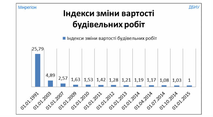 вартість будівельних робіт у 2015 році