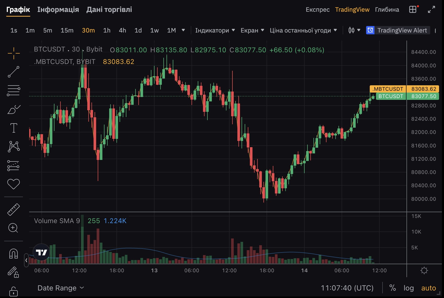 приклад графіку ціни BTC