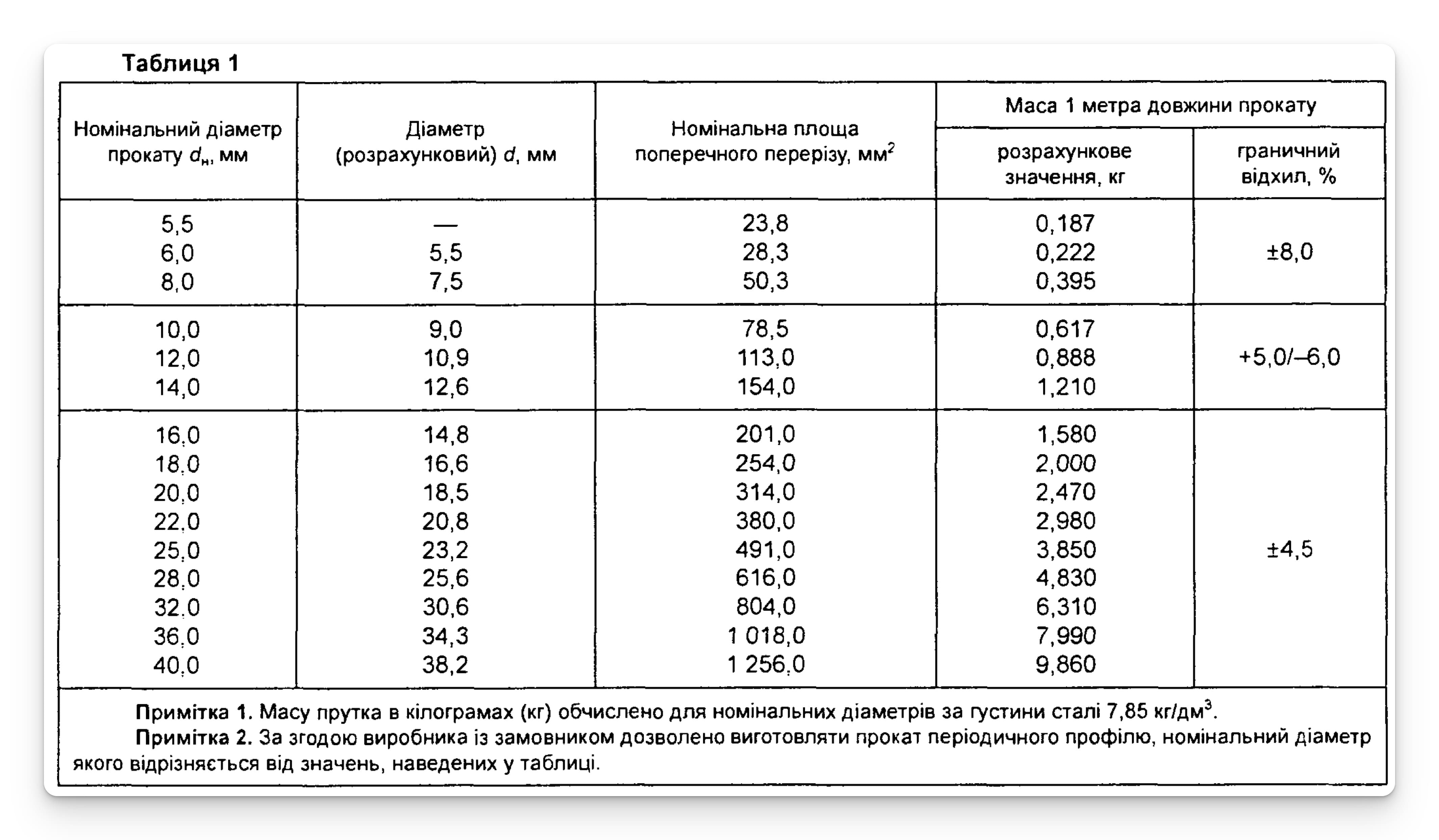 сортамент арматури за ДСТУ 3760 таблиця 1