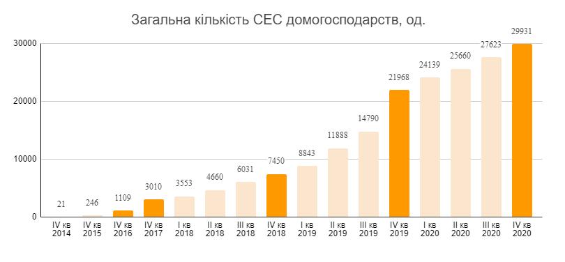 статистика щодо динаміки попиту українських сімей на сонячні панелі