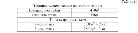 Технико-экономические показатели здания
