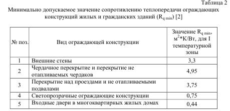 значение сопротивлению теплопередачи