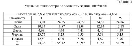 Удельные теплопотери по элементам здания