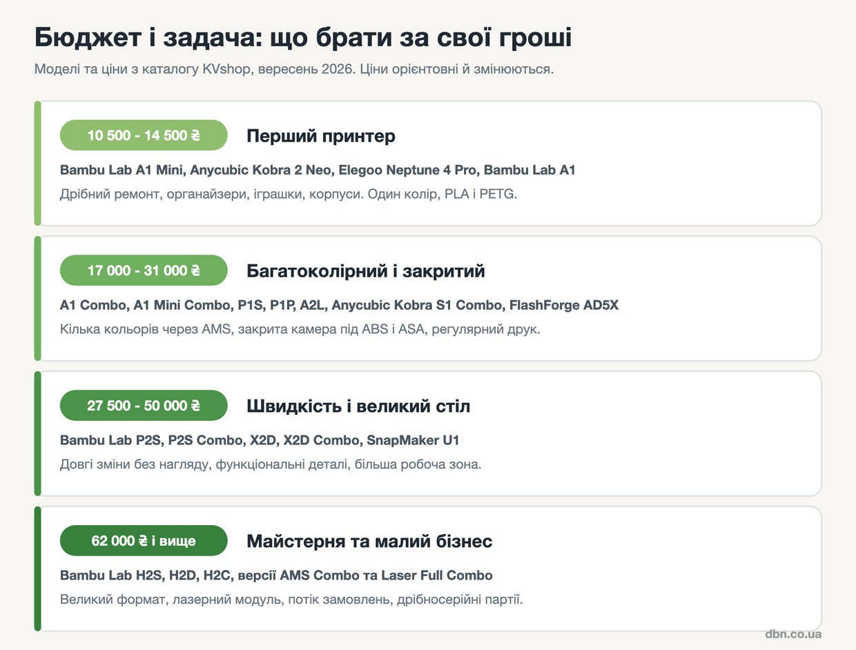 таблиця бюджетів 3D-принтерів: перший принтер, багатоколірний, швидкісний та формат майстерні з моделями й цінами