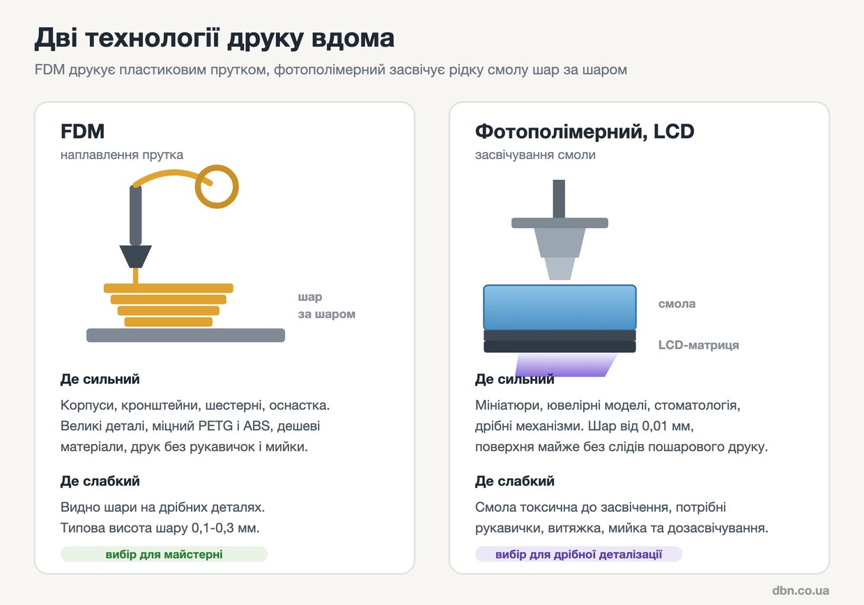 схема порівняння FDM та фотополімерного LCD друку: сопло з прутком проти ванни зі смолою та УФ-засвіткою
